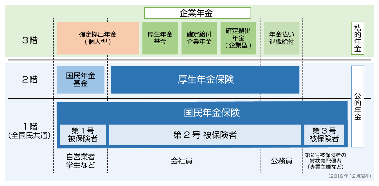日本の年金制度は3階建て？～公的年金と私的年金～